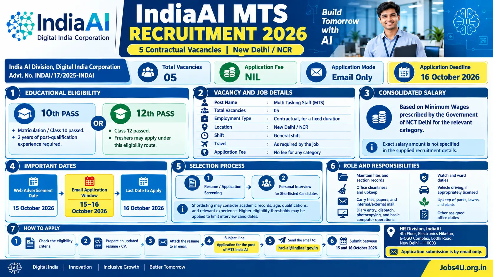 IndiaAI MTS Recruitment 2026 infographic showing 5 contractual vacancies, 10th-pass with experience or 12th-pass fresher eligibility, email application instructions, selection process and salary basis – Jobs4U.org.in