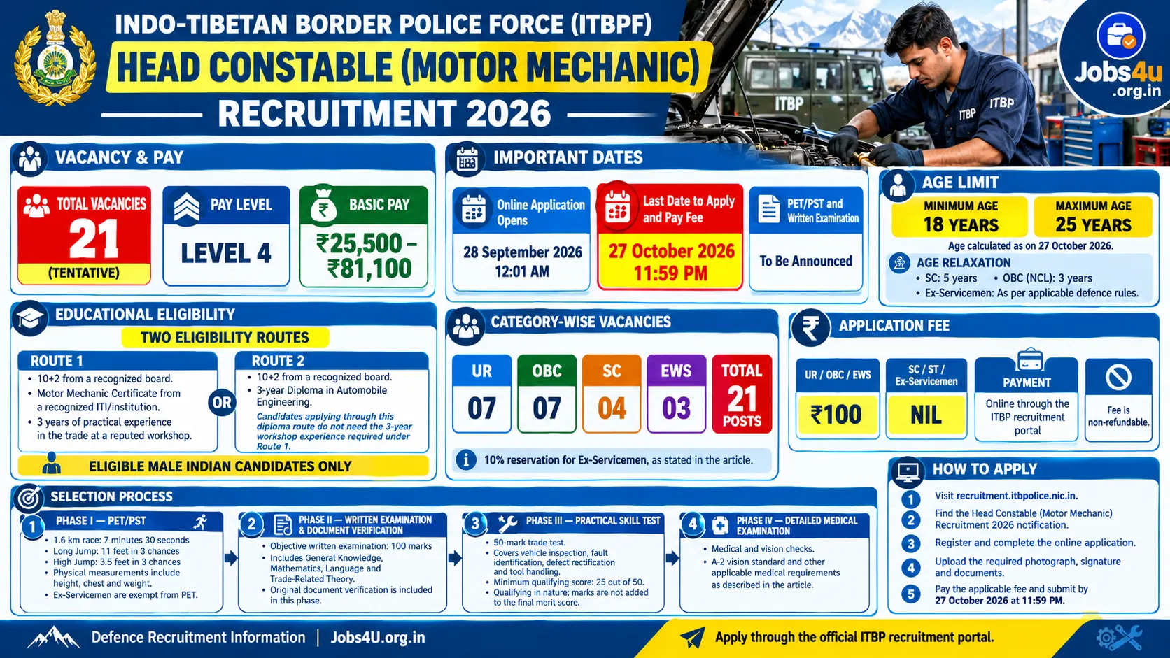 ITBP Head Constable Motor Mechanic Recruitment 2026 infographic showing 21 category-wise vacancies, eligibility routes, age limit, salary, application fee and selection process – Jobs4U.org.in