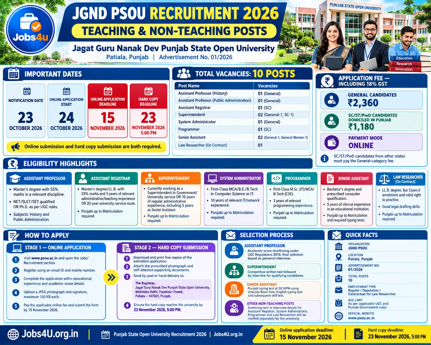 JGND PSOU Recruitment 2026 infographic showing 10 teaching and non-teaching vacancies, eligibility, application fees, online deadline and hard copy submission deadline – Jobs4U.org.in