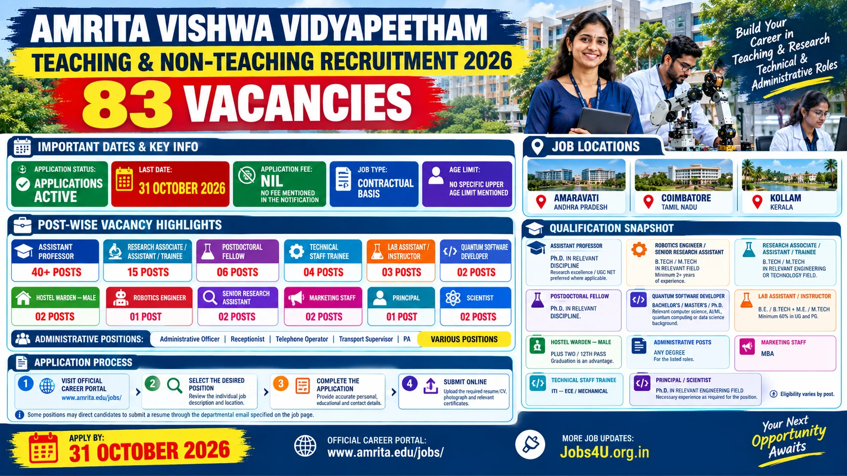 Amrita Vishwa Vidyapeetham Recruitment 2026 infographic showing teaching and non-teaching posts, qualifications, job locations and application deadline