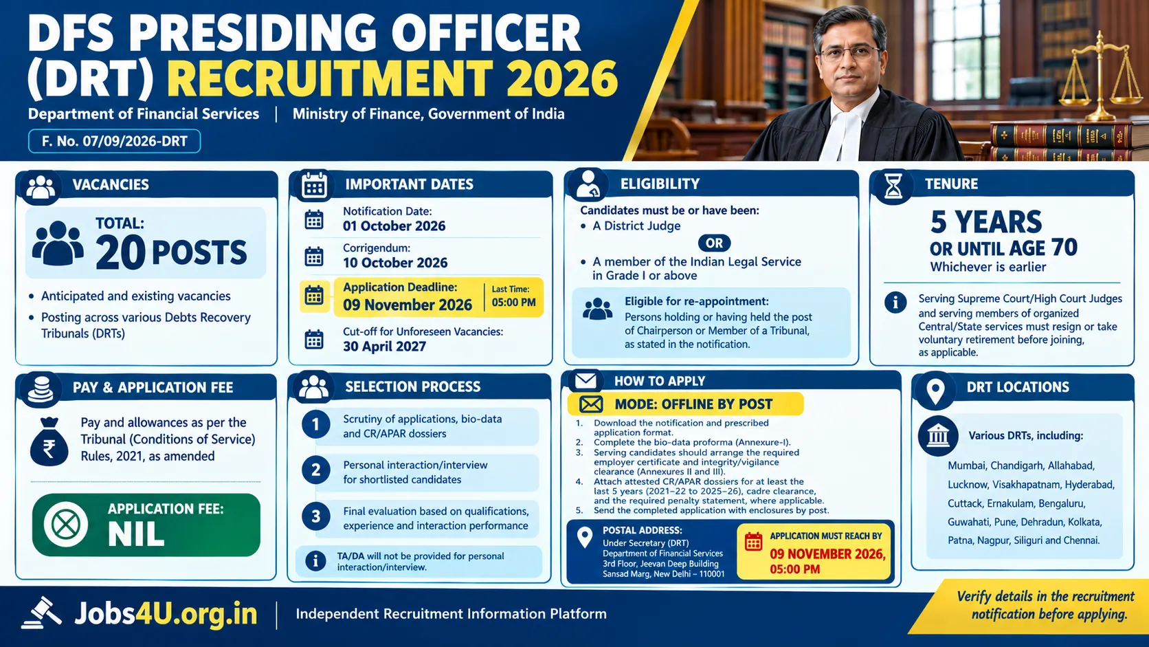 DFS Presiding Officer DRT Recruitment 2026 infographic showing 20 vacancies, eligibility, tenure, selection process and offline application deadline – Jobs4U.org.in