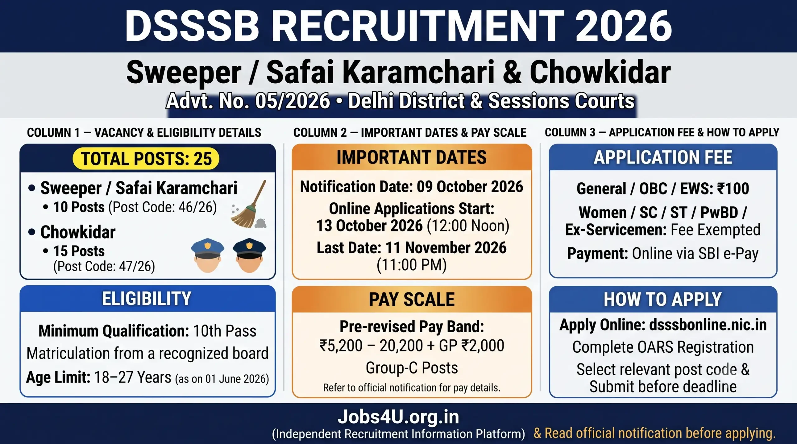 DSSSB Sweeper and Chowkidar Recruitment 2026 infographic showing 25 vacancies, 10th-pass qualification, age limit and application dates – Jobs4U.org.in