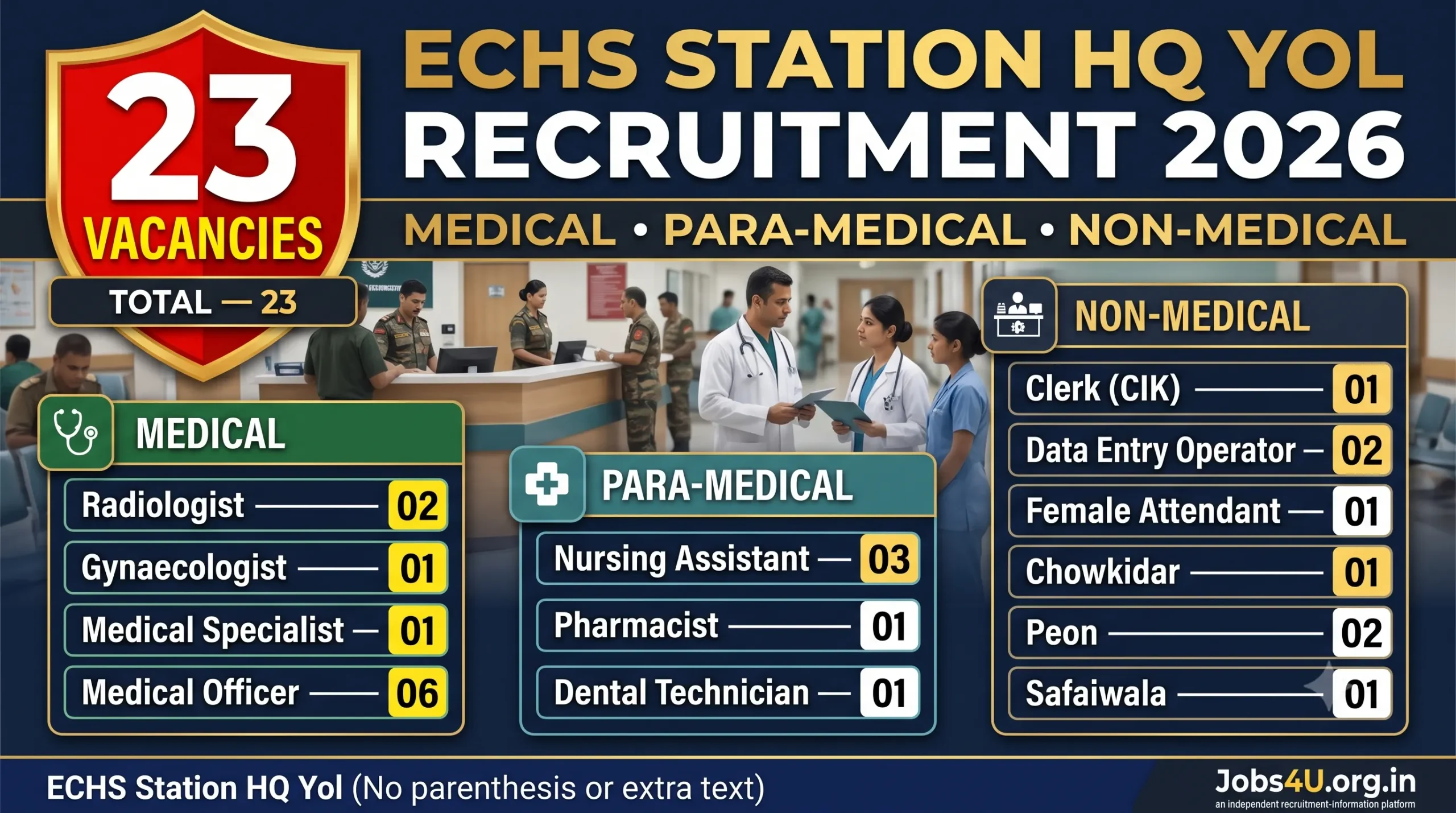 ECHS Yol Recruitment 2026 post wise vacancy breakdown for 23 medical para-medical and non-medical posts