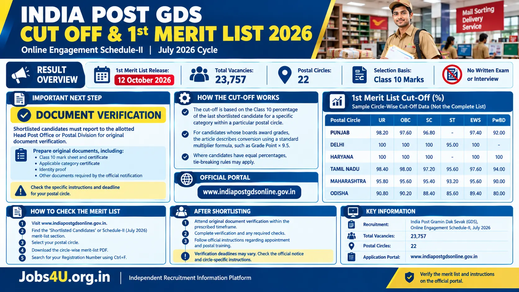 India Post GDS Cut Off 2026 infographic with Punjab, Delhi, Haryana, Tamil Nadu, Maharashtra and Odisha category-wise percentages – Jobs4U.org.in