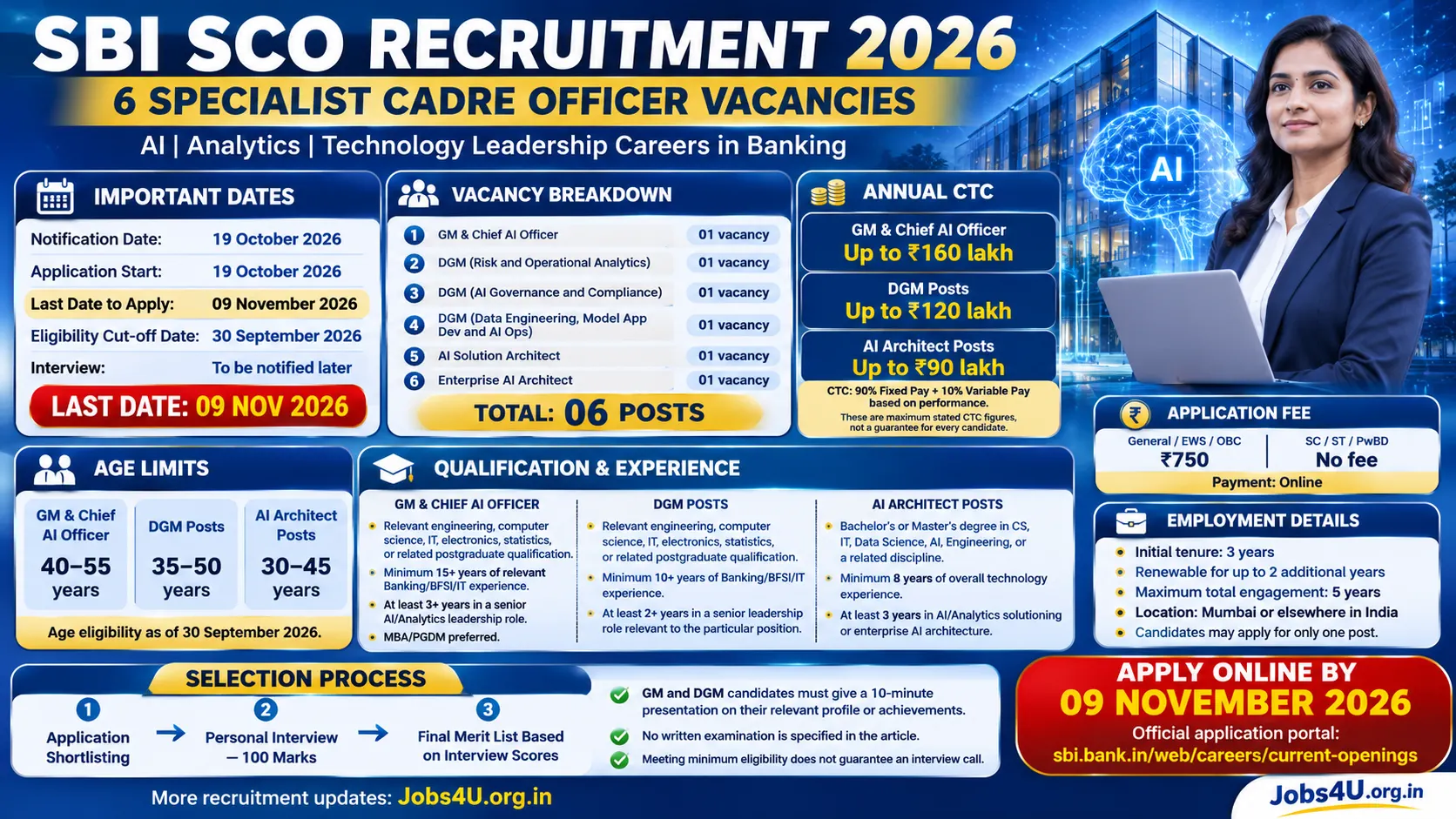 SBI SCO Recruitment 2026 infographic showing 6 vacancies, age limits, qualifications, experience, CTC up to ₹1.60 crore, application fee and selection process – Jobs4U.org.in