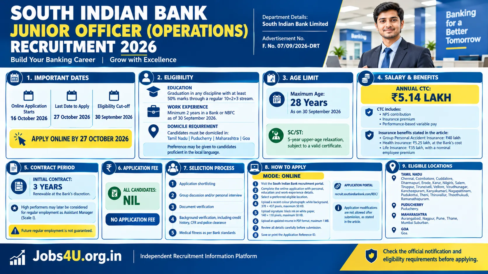 South Indian Bank Junior Officer Operations Recruitment 2026 infographic showing eligibility, 2 years of experience, ₹5.14 lakh annual CTC, age limit and application deadline – Jobs4U.org.in