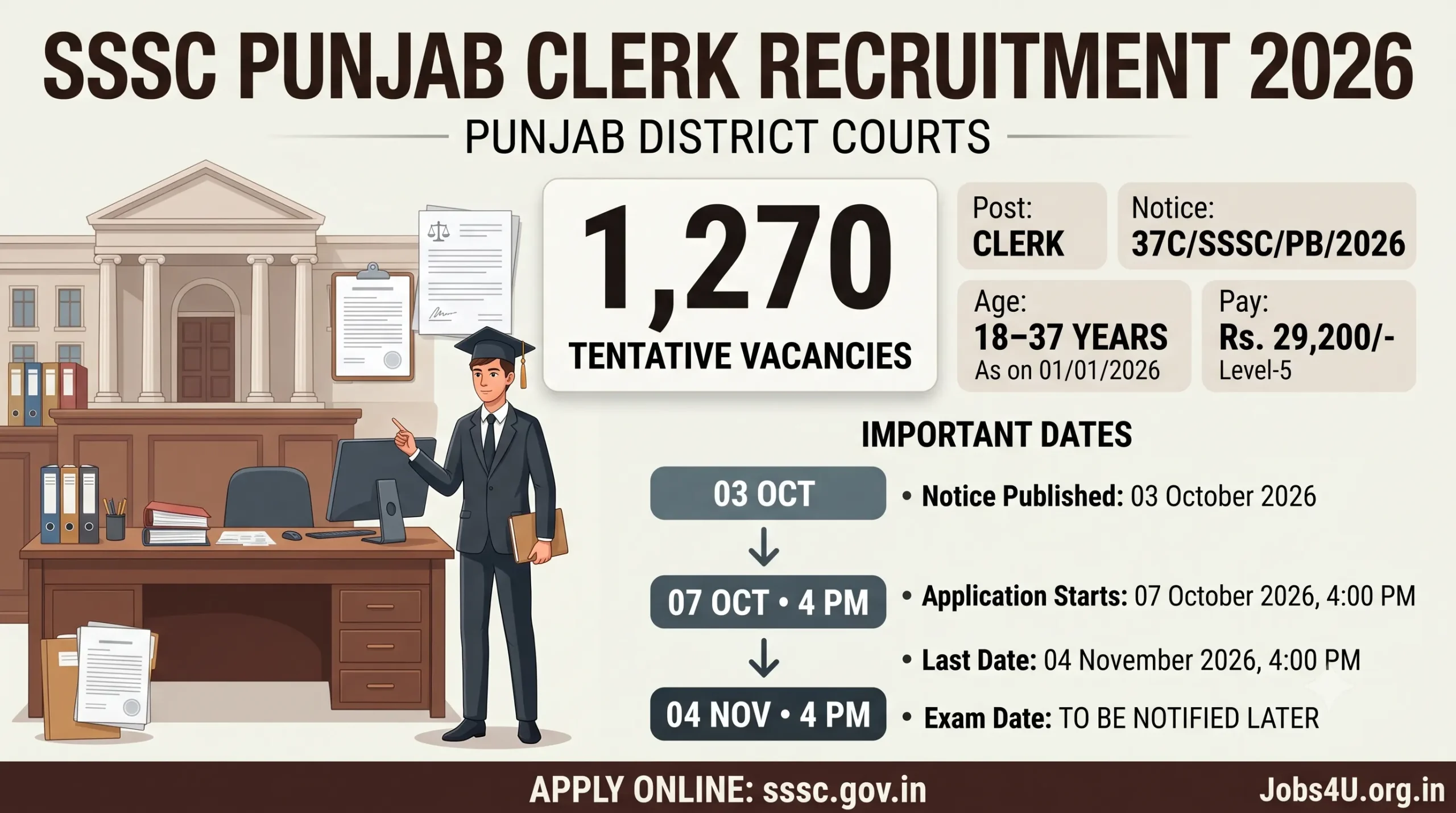 SSSC Punjab Clerk Recruitment 2026 1270 tentative vacancies important dates and salary