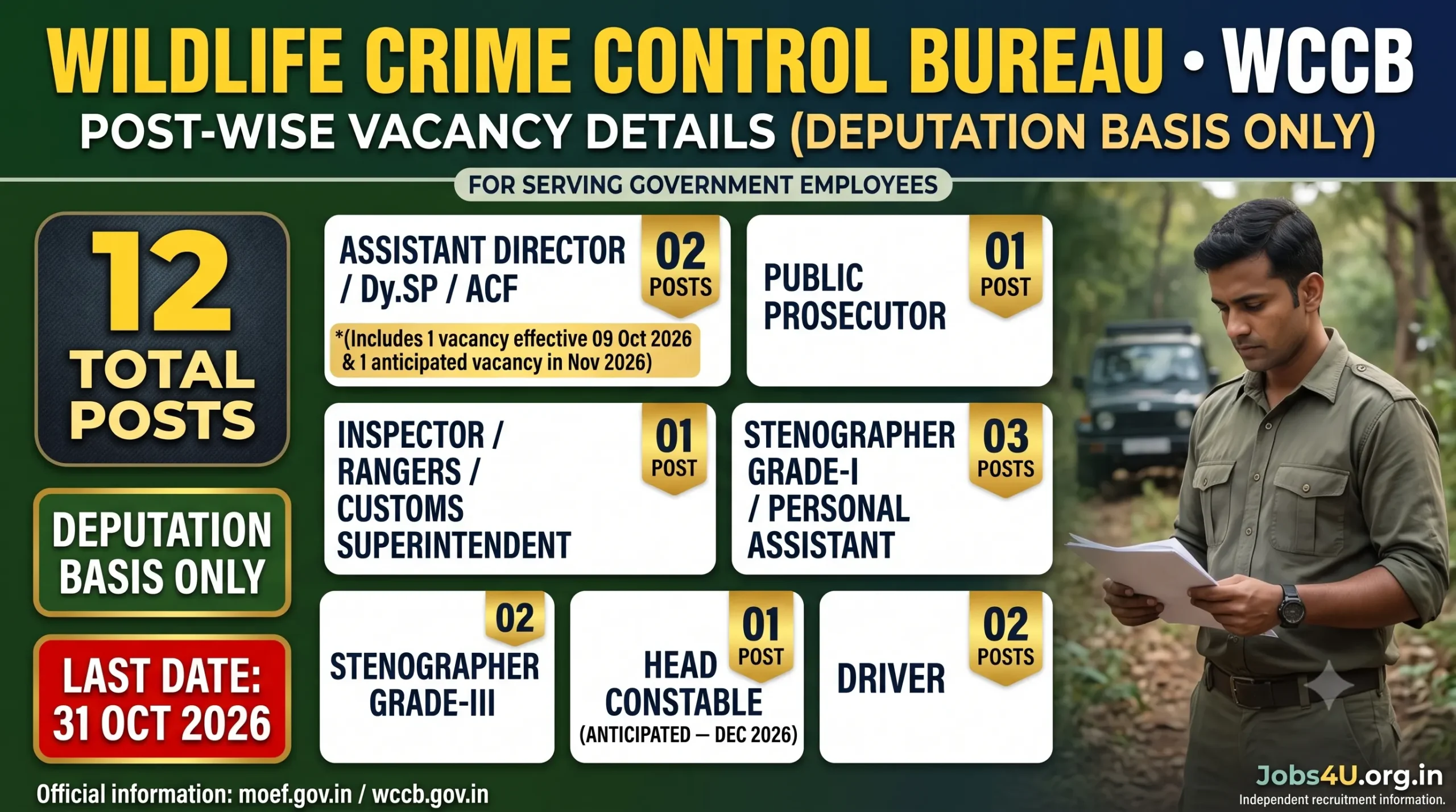 WCCB Recruitment 2026 post-wise vacancy breakdown for Assistant Director, Prosecutor, Inspector, Stenographer, Head Constable and Driver