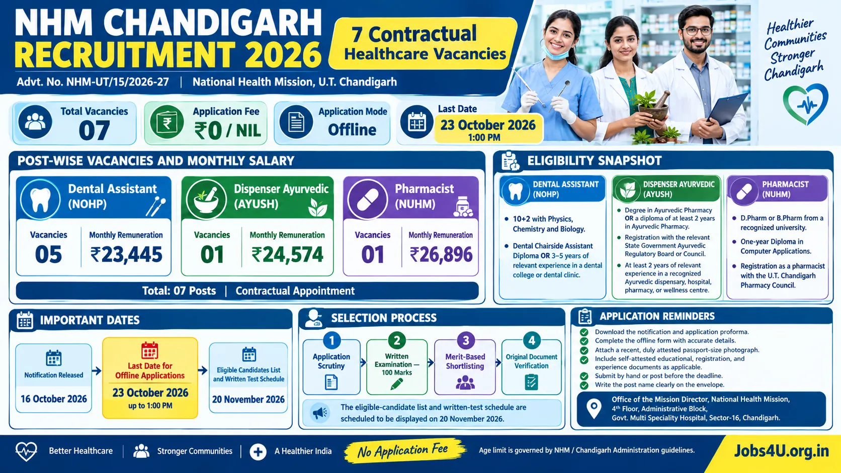 NHM Chandigarh Recruitment 2026 infographic showing 7 healthcare vacancies, Dental Assistant, Ayurvedic Dispenser and Pharmacist eligibility, monthly salaries, offline application deadline and selection process – Jobs4U.org.in