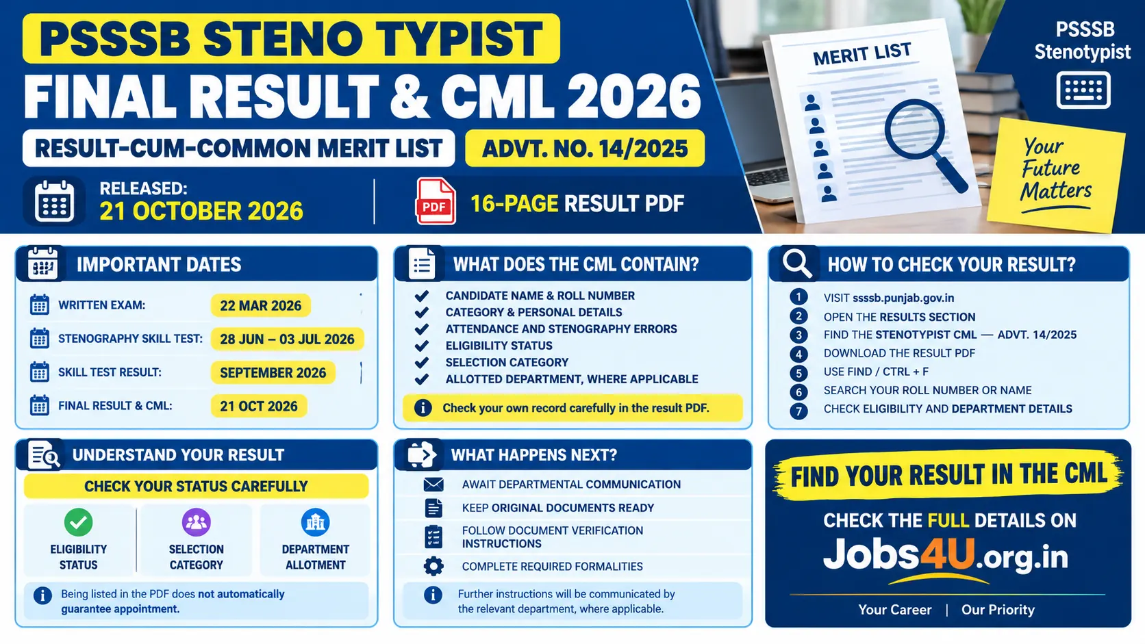 PSSSB Steno Typist Final Result 2026 infographic showing important dates, Common Merit List details, and result-checking steps.