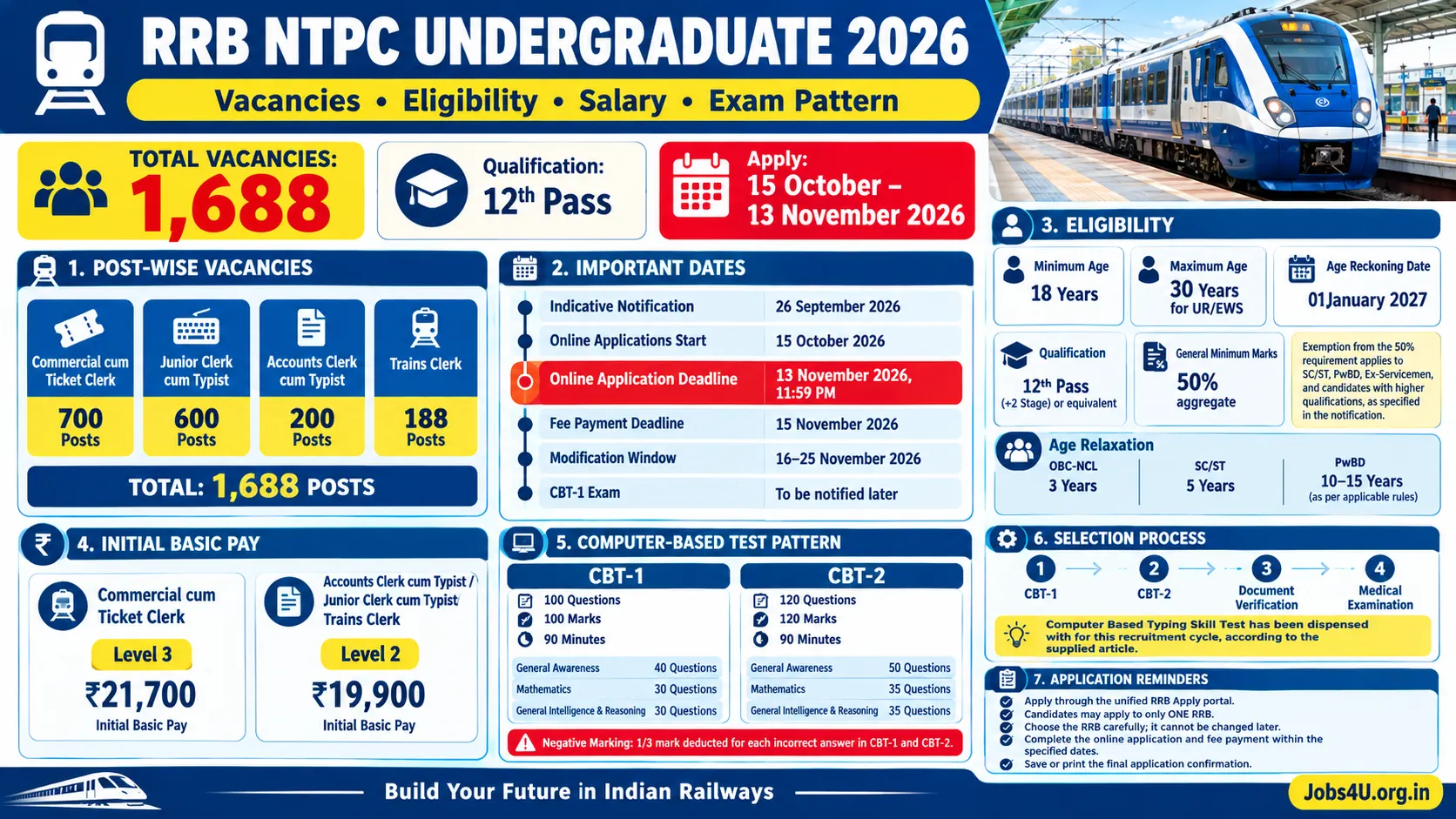 RRB NTPC Undergraduate Recruitment 2026 infographic showing 1,688 post-wise vacancies, 12th-pass eligibility, age limit, initial basic pay, CBT-1 and CBT-2 exam pattern, and application dates – Jobs4U.org.in