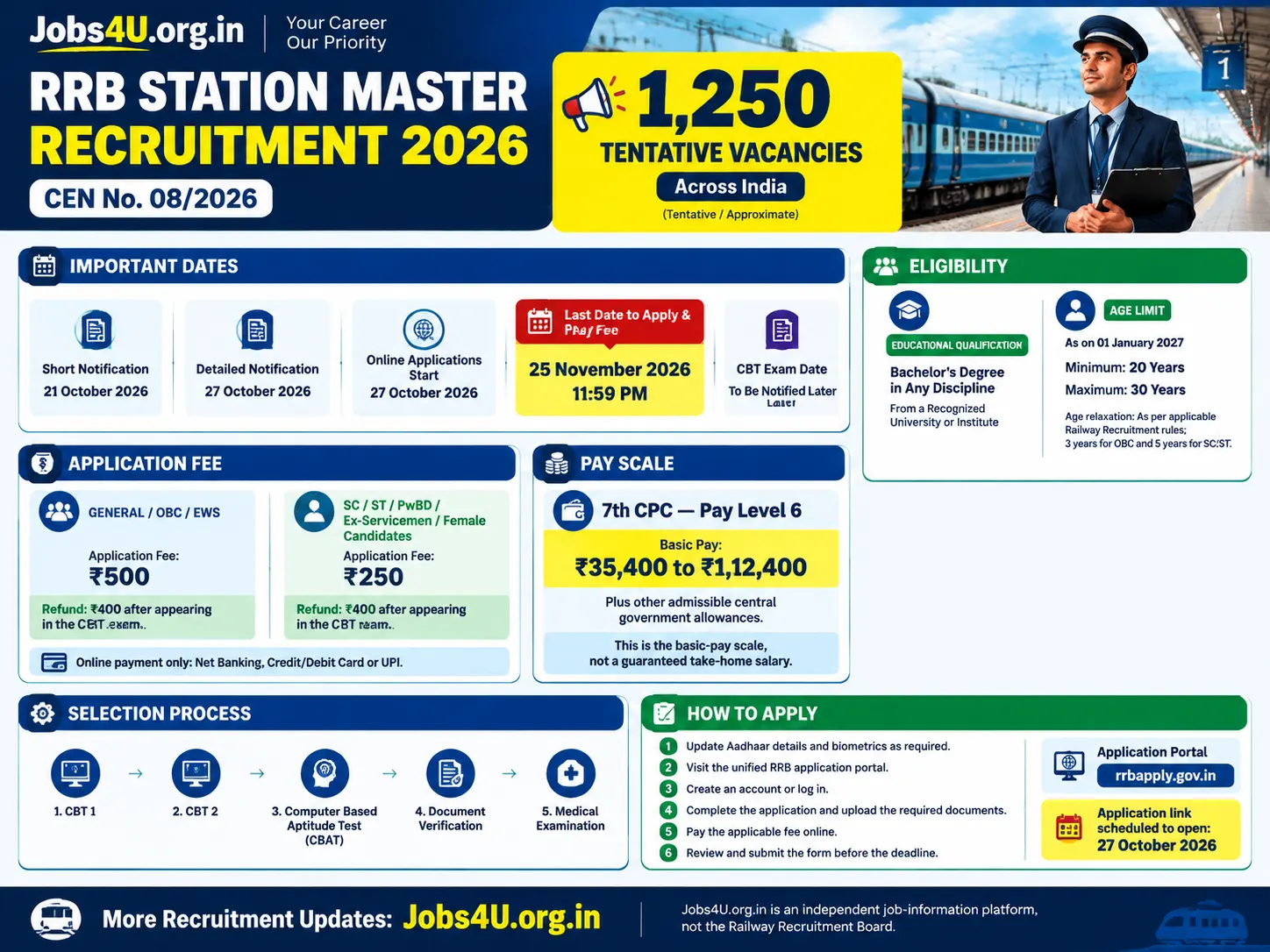 ALT text: RRB Station Master Recruitment 2026 eligibility, age limit, application fee, salary and important dates infographic | Jobs4U.org.in