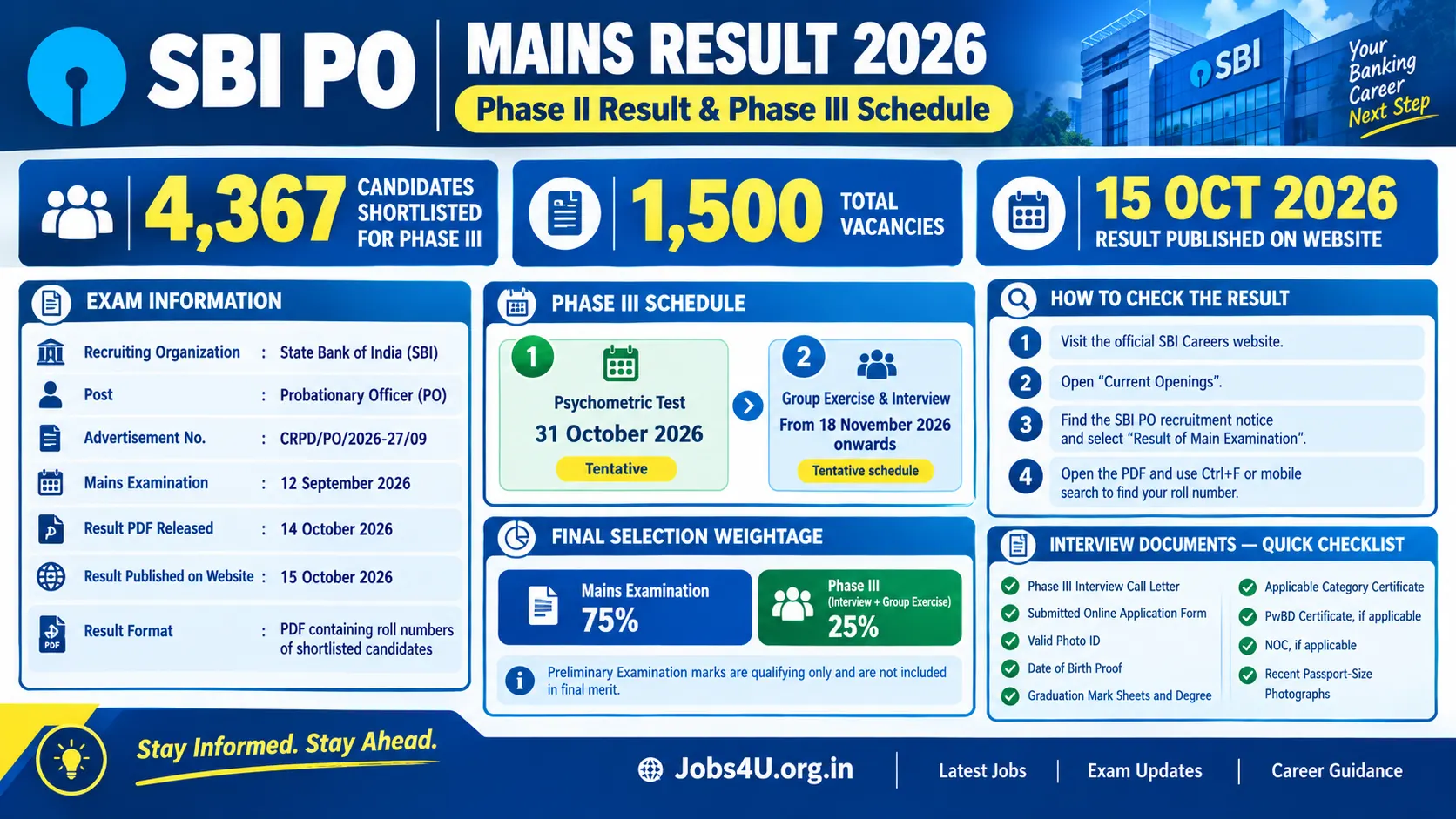 SBI PO Mains Result 2026 infographic showing 4,367 shortlisted candidates, result dates, Phase III psychometric test, interview schedule, and final selection weightage – Jobs4U.org.in