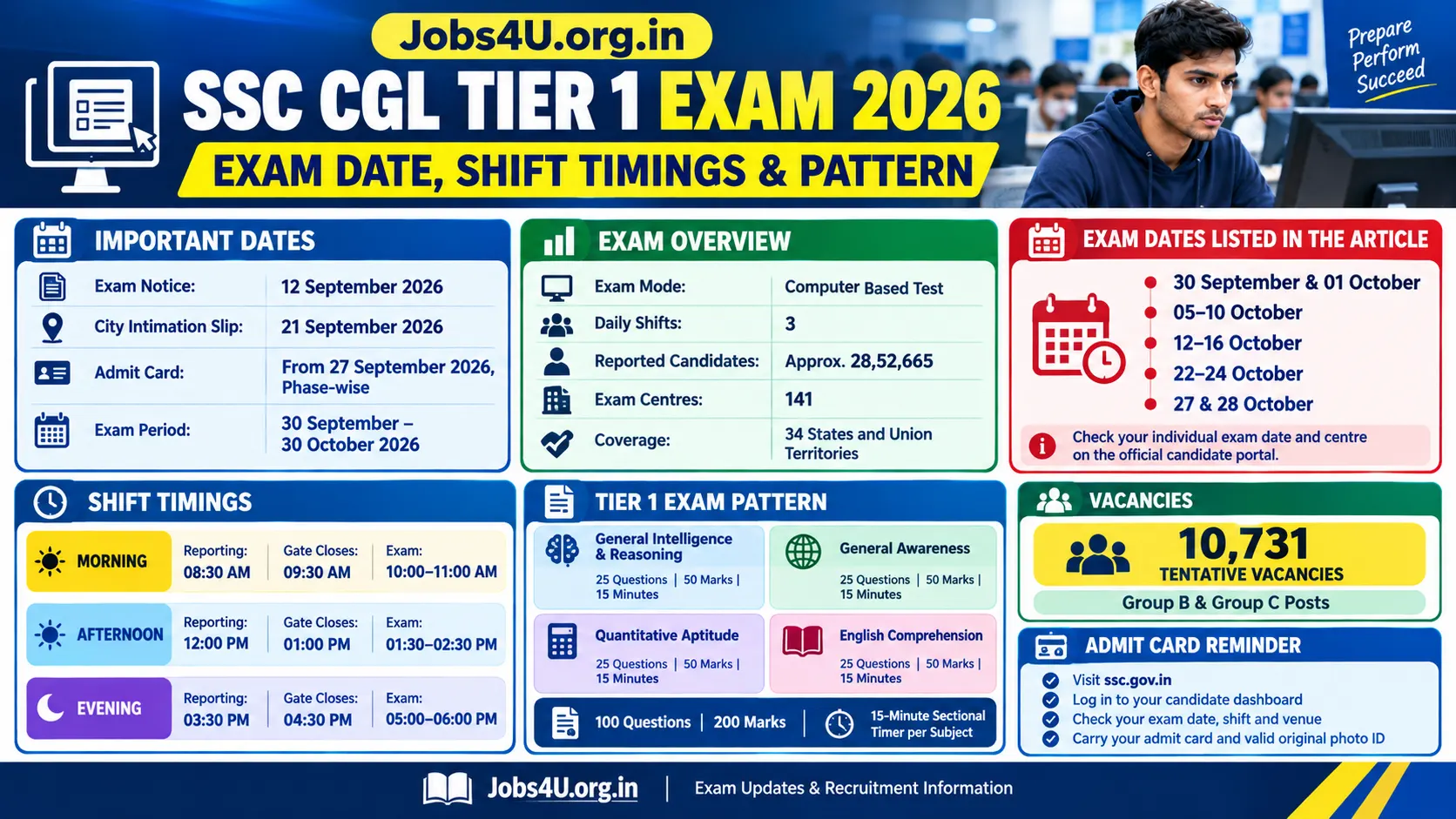SSC CGL Tier 1 Exam Schedule 2026 infographic showing exam dates, three shift timings, 100 questions, 200 marks and sectional timer – Jobs4U.org.in